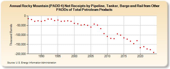 Rocky Mountain (PADD 4) Net Receipts by Pipeline, Tanker, Barge and Rail from Other PADDs of Total Petroleum Products (Thousand Barrels)