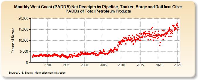 West Coast (PADD 5) Net Receipts by Pipeline, Tanker, Barge and Rail from Other PADDs of Total Petroleum Products (Thousand Barrels)