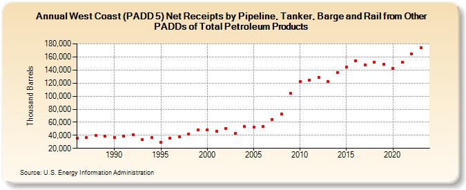 West Coast (PADD 5) Net Receipts by Pipeline, Tanker, Barge and Rail from Other PADDs of Total Petroleum Products (Thousand Barrels)