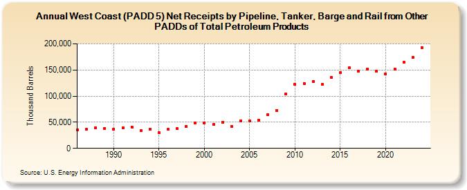 West Coast (PADD 5) Net Receipts by Pipeline, Tanker, Barge and Rail from Other PADDs of Total Petroleum Products (Thousand Barrels)