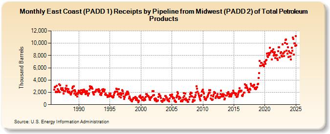 East Coast (PADD 1) Receipts by Pipeline from Midwest (PADD 2) of Total Petroleum Products (Thousand Barrels)