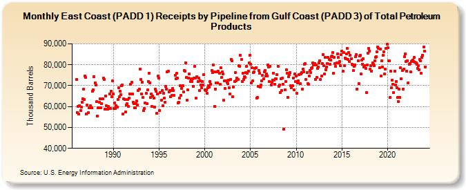 East Coast (PADD 1) Receipts by Pipeline from Gulf Coast (PADD 3) of Total Petroleum Products (Thousand Barrels)