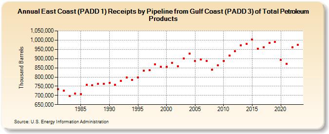 East Coast (PADD 1) Receipts by Pipeline from Gulf Coast (PADD 3) of Total Petroleum Products (Thousand Barrels)