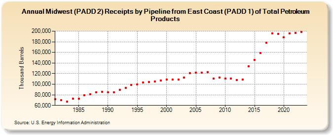 Midwest (PADD 2) Receipts by Pipeline from East Coast (PADD 1) of Total Petroleum Products (Thousand Barrels)