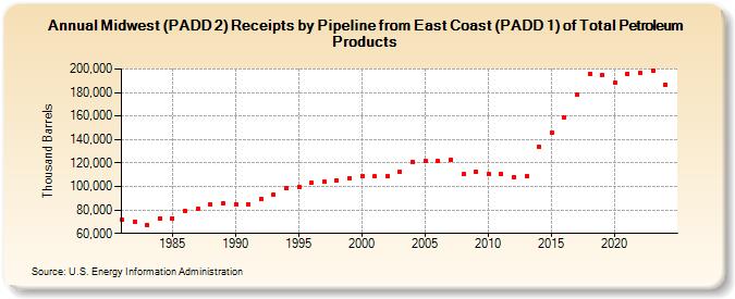 Midwest (PADD 2) Receipts by Pipeline from East Coast (PADD 1) of Total Petroleum Products (Thousand Barrels)