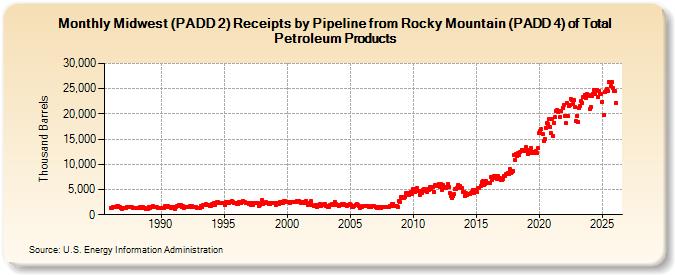 Midwest (PADD 2) Receipts by Pipeline from Rocky Mountain (PADD 4) of Total Petroleum Products (Thousand Barrels)