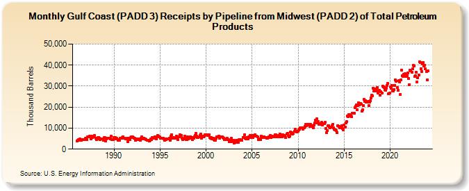 Gulf Coast (PADD 3) Receipts by Pipeline from Midwest (PADD 2) of Total Petroleum Products (Thousand Barrels)