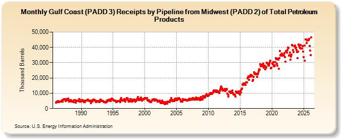 Gulf Coast (PADD 3) Receipts by Pipeline from Midwest (PADD 2) of Total Petroleum Products (Thousand Barrels)