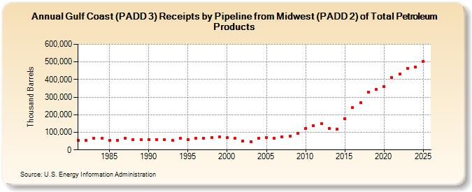 Gulf Coast (PADD 3) Receipts by Pipeline from Midwest (PADD 2) of Total Petroleum Products (Thousand Barrels)