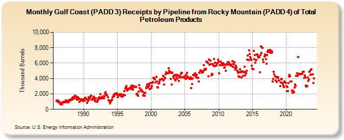Gulf Coast (PADD 3) Receipts by Pipeline from Rocky Mountain (PADD 4) of Total Petroleum Products (Thousand Barrels)