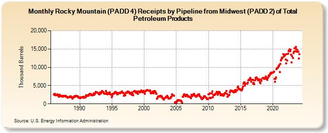 Rocky Mountain (PADD 4) Receipts by Pipeline from Midwest (PADD 2) of Total Petroleum Products (Thousand Barrels)