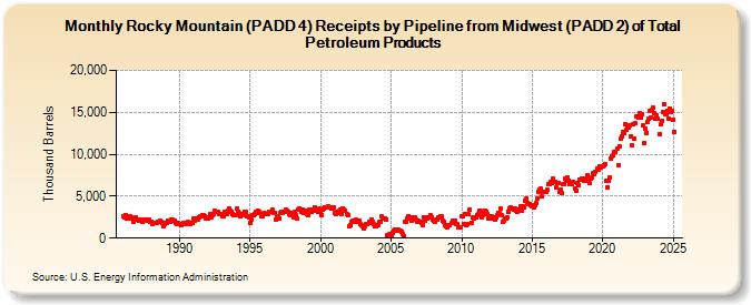 Rocky Mountain (PADD 4) Receipts by Pipeline from Midwest (PADD 2) of Total Petroleum Products (Thousand Barrels)