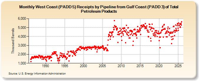West Coast (PADD 5) Receipts by Pipeline from Gulf Coast (PADD 3) of Total Petroleum Products (Thousand Barrels)