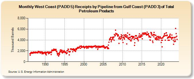 West Coast (PADD 5) Receipts by Pipeline from Gulf Coast (PADD 3) of Total Petroleum Products (Thousand Barrels)