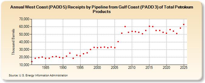 West Coast (PADD 5) Receipts by Pipeline from Gulf Coast (PADD 3) of Total Petroleum Products (Thousand Barrels)