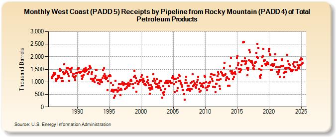 West Coast (PADD 5) Receipts by Pipeline from Rocky Mountain (PADD 4) of Total Petroleum Products (Thousand Barrels)