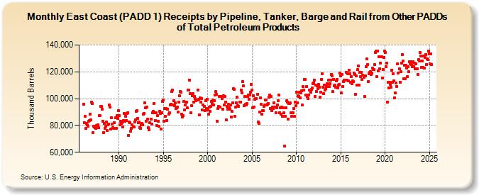 East Coast (PADD 1) Receipts by Pipeline, Tanker, Barge and Rail from Other PADDs of Total Petroleum Products (Thousand Barrels)