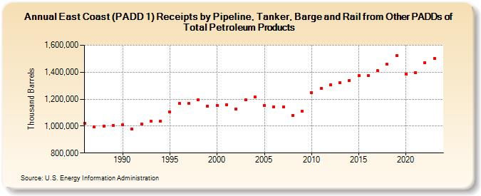 East Coast (PADD 1) Receipts by Pipeline, Tanker, Barge and Rail from Other PADDs of Total Petroleum Products (Thousand Barrels)