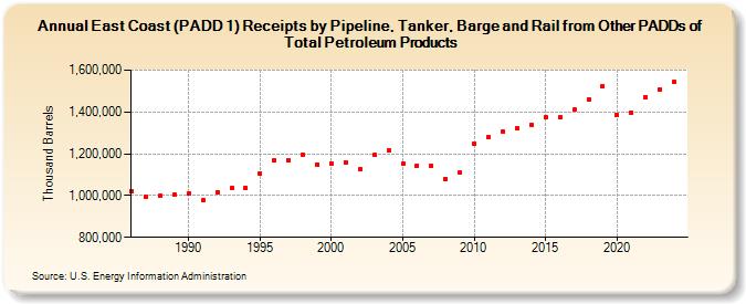 East Coast (PADD 1) Receipts by Pipeline, Tanker, Barge and Rail from Other PADDs of Total Petroleum Products (Thousand Barrels)