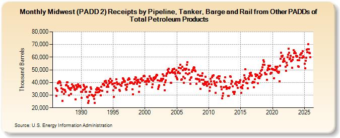 Midwest (PADD 2) Receipts by Pipeline, Tanker, Barge and Rail from Other PADDs of Total Petroleum Products (Thousand Barrels)