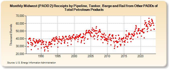 Midwest (PADD 2) Receipts by Pipeline, Tanker, Barge and Rail from Other PADDs of Total Petroleum Products (Thousand Barrels)