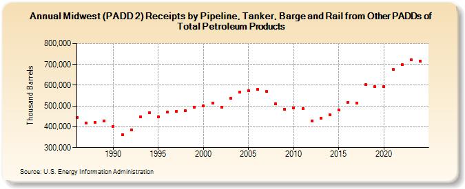 Midwest (PADD 2) Receipts by Pipeline, Tanker, Barge and Rail from Other PADDs of Total Petroleum Products (Thousand Barrels)