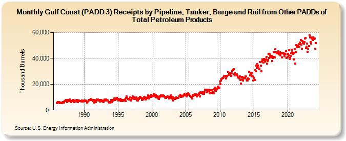 Gulf Coast (PADD 3) Receipts by Pipeline, Tanker, Barge and Rail from Other PADDs of Total Petroleum Products (Thousand Barrels)