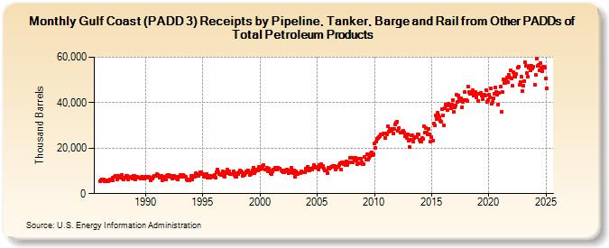 Gulf Coast (PADD 3) Receipts by Pipeline, Tanker, Barge and Rail from Other PADDs of Total Petroleum Products (Thousand Barrels)