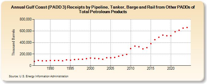 Gulf Coast (PADD 3) Receipts by Pipeline, Tanker, Barge and Rail from Other PADDs of Total Petroleum Products (Thousand Barrels)