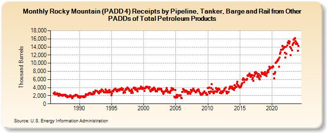 Rocky Mountain (PADD 4) Receipts by Pipeline, Tanker, Barge and Rail from Other PADDs of Total Petroleum Products (Thousand Barrels)