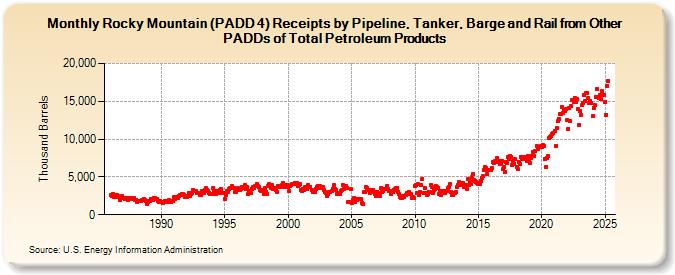 Rocky Mountain (PADD 4) Receipts by Pipeline, Tanker, Barge and Rail from Other PADDs of Total Petroleum Products (Thousand Barrels)