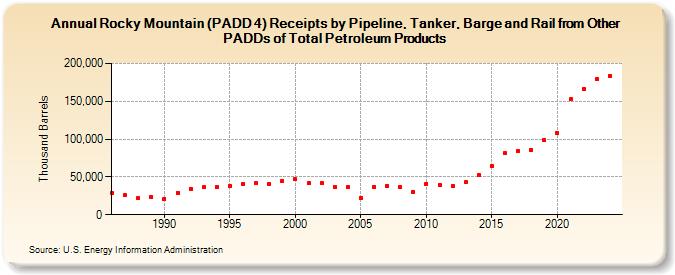 Rocky Mountain (PADD 4) Receipts by Pipeline, Tanker, Barge and Rail from Other PADDs of Total Petroleum Products (Thousand Barrels)