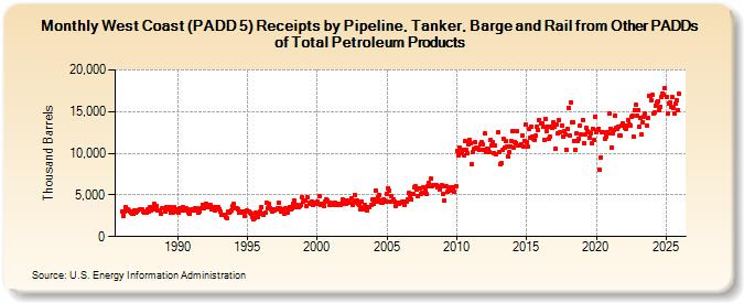 West Coast (PADD 5) Receipts by Pipeline, Tanker, Barge and Rail from Other PADDs of Total Petroleum Products (Thousand Barrels)