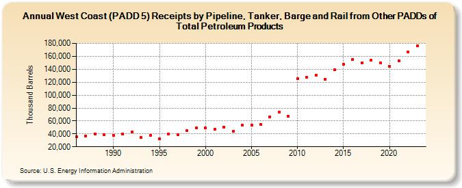 West Coast (PADD 5) Receipts by Pipeline, Tanker, Barge and Rail from Other PADDs of Total Petroleum Products (Thousand Barrels)