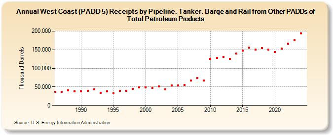 West Coast (PADD 5) Receipts by Pipeline, Tanker, Barge and Rail from Other PADDs of Total Petroleum Products (Thousand Barrels)