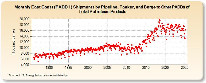 East Coast (PADD 1) Shipments by Pipeline, Tanker, and Barge to Other PADDs of Total Petroleum Products (Thousand Barrels)