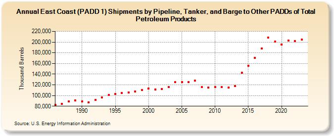 East Coast (PADD 1) Shipments by Pipeline, Tanker, and Barge to Other PADDs of Total Petroleum Products (Thousand Barrels)