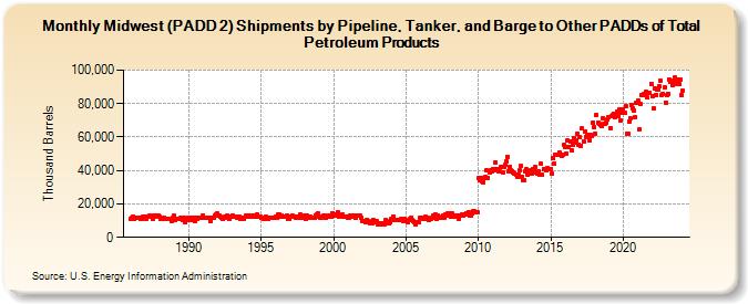 Midwest (PADD 2) Shipments by Pipeline, Tanker, and Barge to Other PADDs of Total Petroleum Products (Thousand Barrels)
