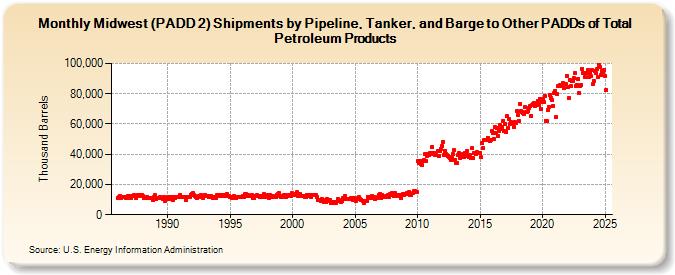 Midwest (PADD 2) Shipments by Pipeline, Tanker, and Barge to Other PADDs of Total Petroleum Products (Thousand Barrels)