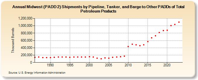 Midwest (PADD 2) Shipments by Pipeline, Tanker, and Barge to Other PADDs of Total Petroleum Products (Thousand Barrels)