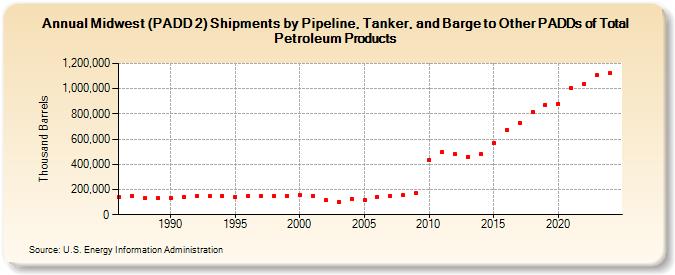 Midwest (PADD 2) Shipments by Pipeline, Tanker, and Barge to Other PADDs of Total Petroleum Products (Thousand Barrels)