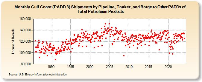 Gulf Coast (PADD 3) Shipments by Pipeline, Tanker, and Barge to Other PADDs of Total Petroleum Products (Thousand Barrels)