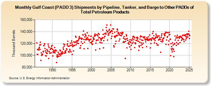 Gulf Coast (PADD 3) Shipments by Pipeline, Tanker, and Barge to Other PADDs of Total Petroleum Products (Thousand Barrels)