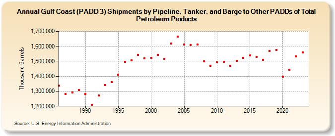 Gulf Coast (PADD 3) Shipments by Pipeline, Tanker, and Barge to Other PADDs of Total Petroleum Products (Thousand Barrels)