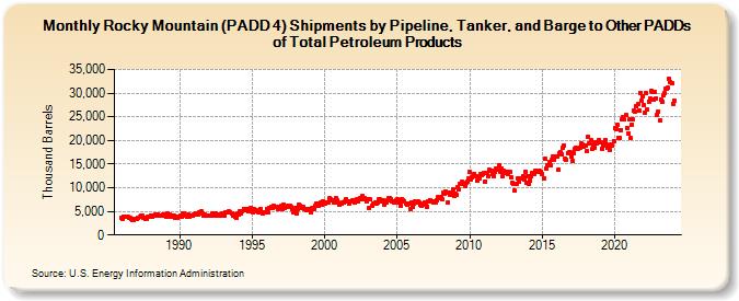 Rocky Mountain (PADD 4) Shipments by Pipeline, Tanker, and Barge to Other PADDs of Total Petroleum Products (Thousand Barrels)