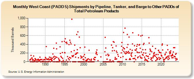 West Coast (PADD 5) Shipments by Pipeline, Tanker, and Barge to Other PADDs of Total Petroleum Products (Thousand Barrels)