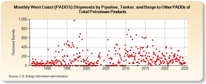 West Coast (PADD 5) Shipments by Pipeline, Tanker, and Barge to Other PADDs of Total Petroleum Products (Thousand Barrels)