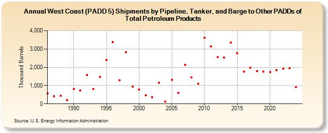 West Coast (PADD 5) Shipments by Pipeline, Tanker, and Barge to Other PADDs of Total Petroleum Products (Thousand Barrels)