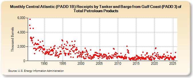 Central Atlantic (PADD 1B) Receipts by Tanker and Barge from Gulf Coast (PADD 3) of Total Petroleum Products (Thousand Barrels)