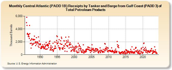 Central Atlantic (PADD 1B) Receipts by Tanker and Barge from Gulf Coast (PADD 3) of Total Petroleum Products (Thousand Barrels)